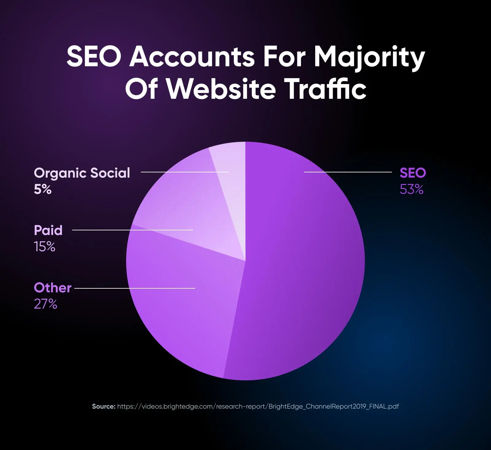 SEO odpowiada za większość ruchu na stronach internetowych, na wykresie kołowym pokazującym SEO na poziomie 53% z innymi blisko za nim na poziomie 27%