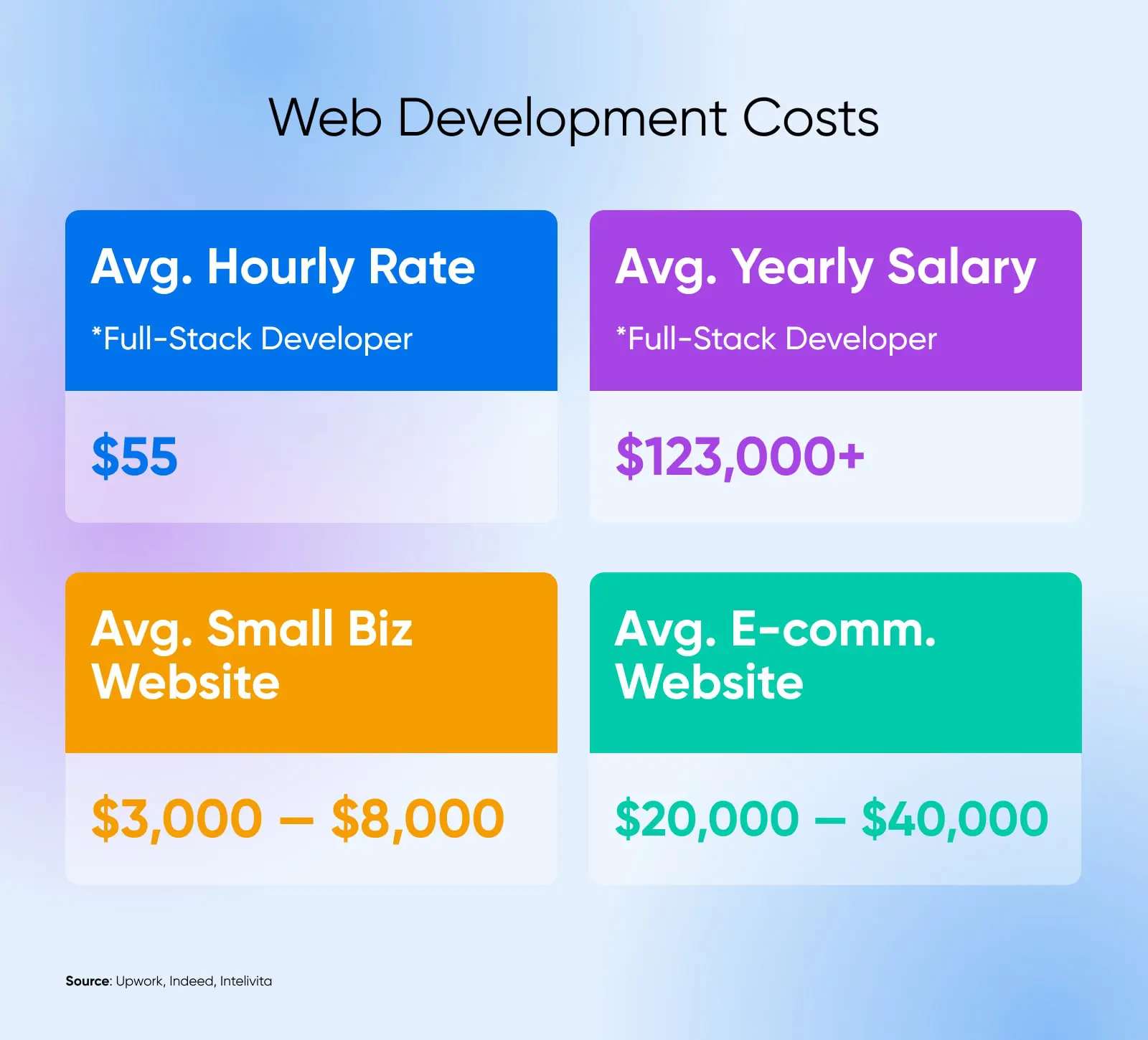 Стоимость веб-разработки согласно Upwork (55 долларов в час), Indeed (123000 долларов в год) и Intelivita (от 3000 до 40000 долларов за сайт).