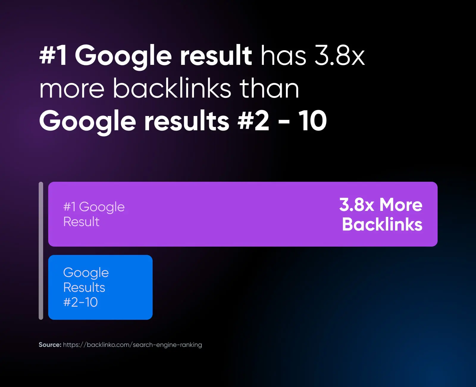 Top results on Google have more backlinks