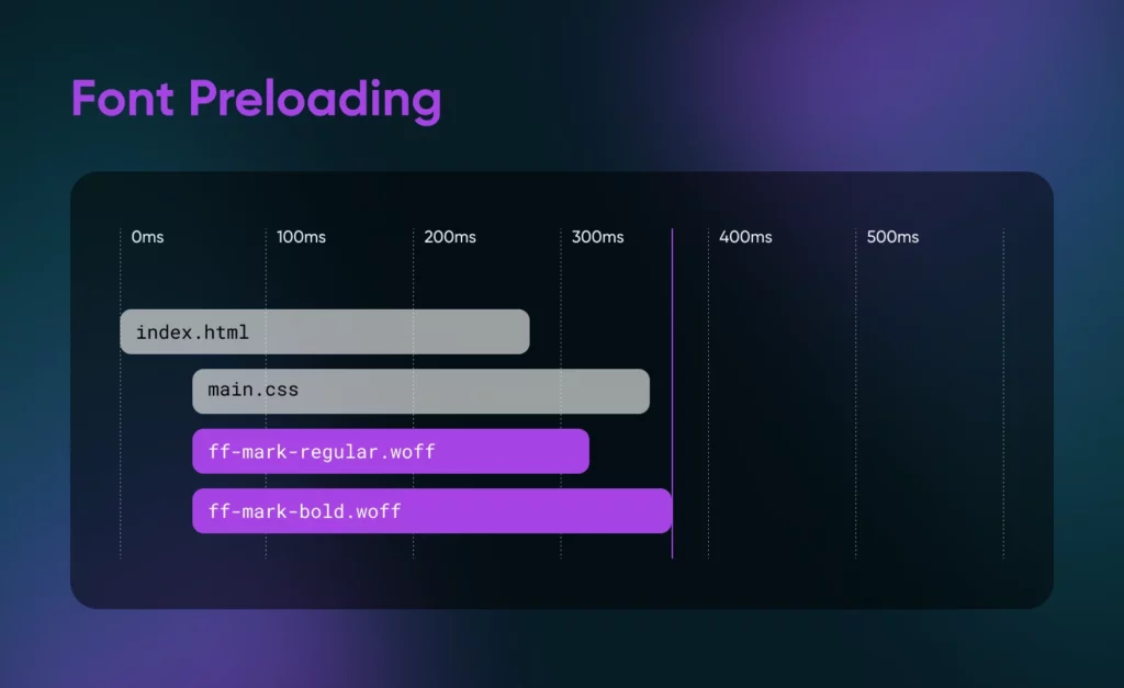 Voorladings tijden in een horizontale staafgrafiek: index.html loopt van 0ms-280ms, main.css van 50ms tot 380 ms enzovoort