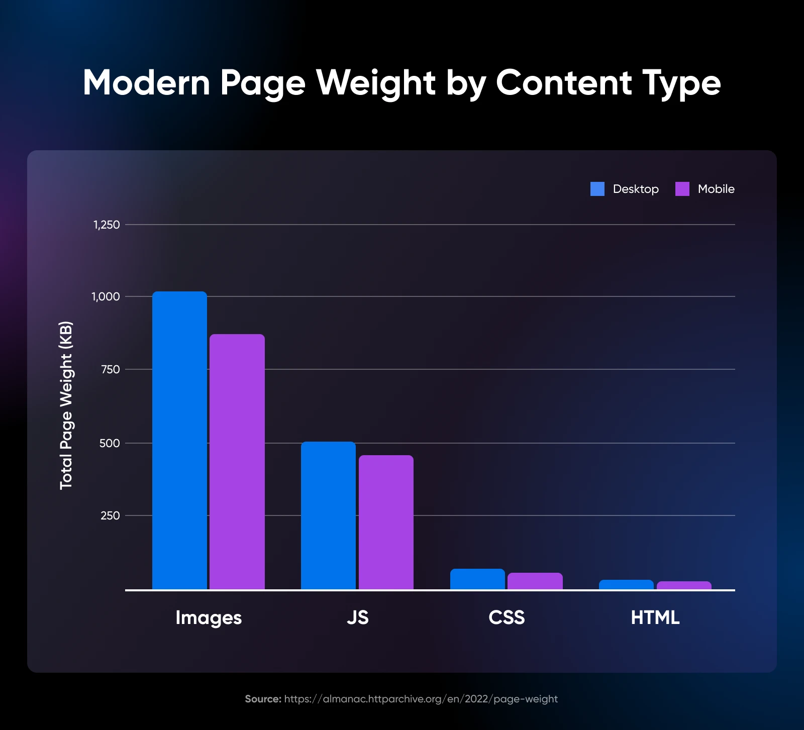 Bar graph comparing modern page weight by content type showing images were by far at their height (1,026 for desktop) down to HTML at only 31 for desktop.