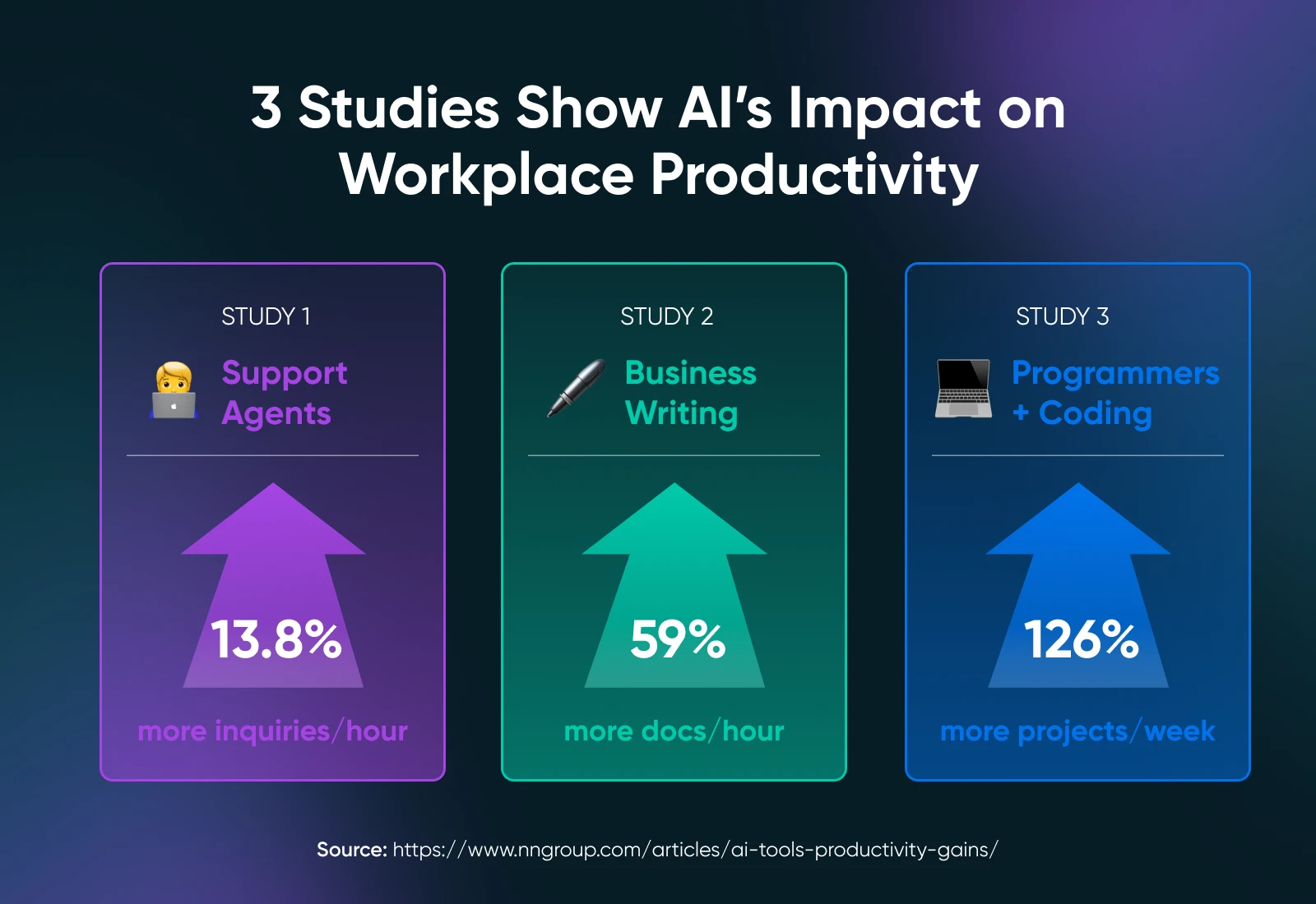 Graphique en barres des gains de productivité liés à l'IA montrant des augmentations spectaculaires : Agents de support 13,8 %, Rédaction commerciale 59 %, et Programmation 126 %