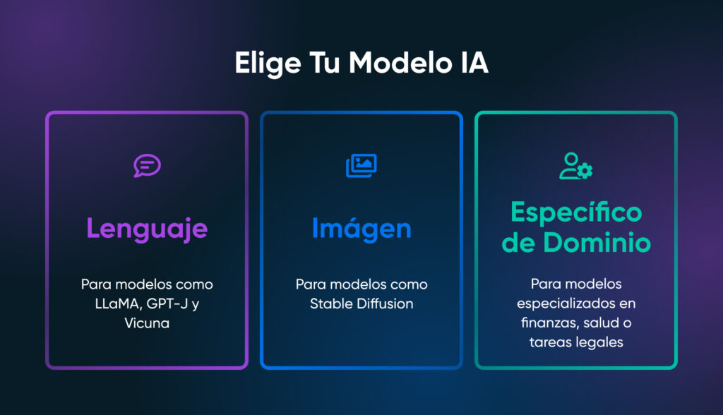 Infografía que muestra tres categorías de modelos de IA: Lenguaje (para LLaMA, GPT-J y Vicuna), Imagen (para Stable Diffusion) y Específicos de Dominio (especializados en finanzas, salud o tareas legales).
