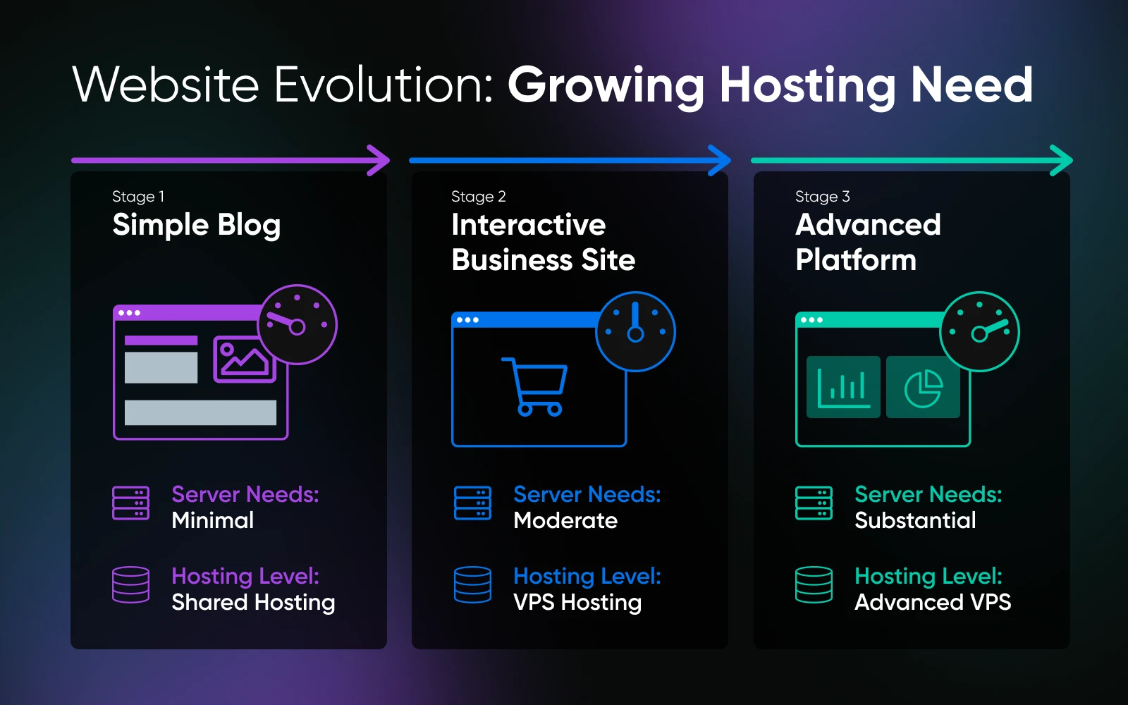 Flusso che mostra l'evoluzione del sito web: Blog Semplice (bisogni minimi, Hosting Condiviso), Sito Aziendale Interattivo (bisogni moderati, Hosting VPS), Piattaforma Avanzata (bisogni sostanziali, VPS Avanzato).